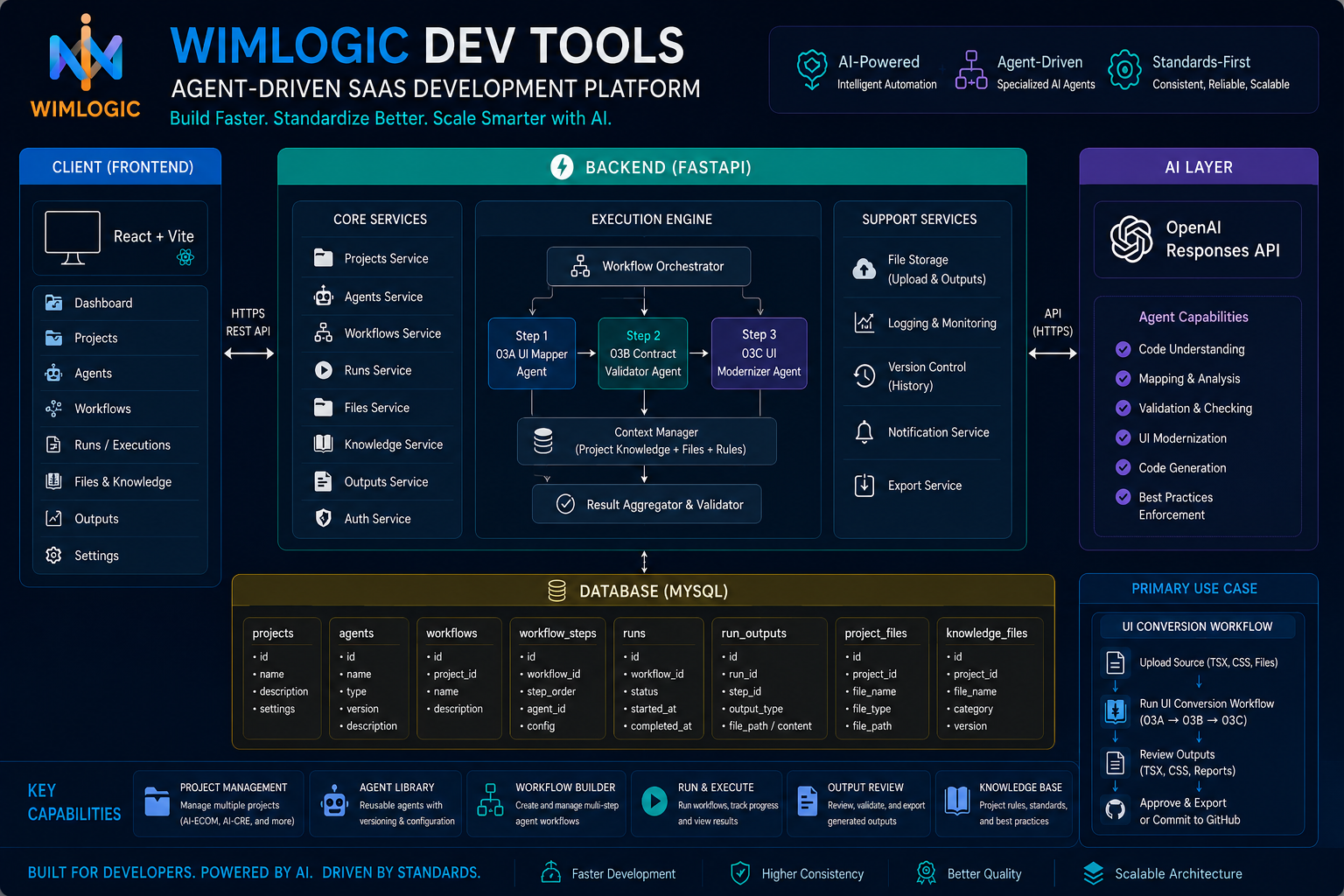 DEV-TOOLS system architecture